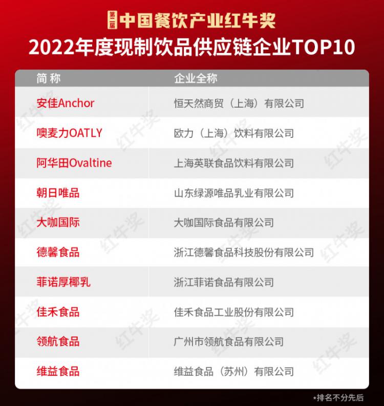 红牛奖“2022年度现制饮品供应链企业TOP10”出炉 数家上市公司引领行业升级